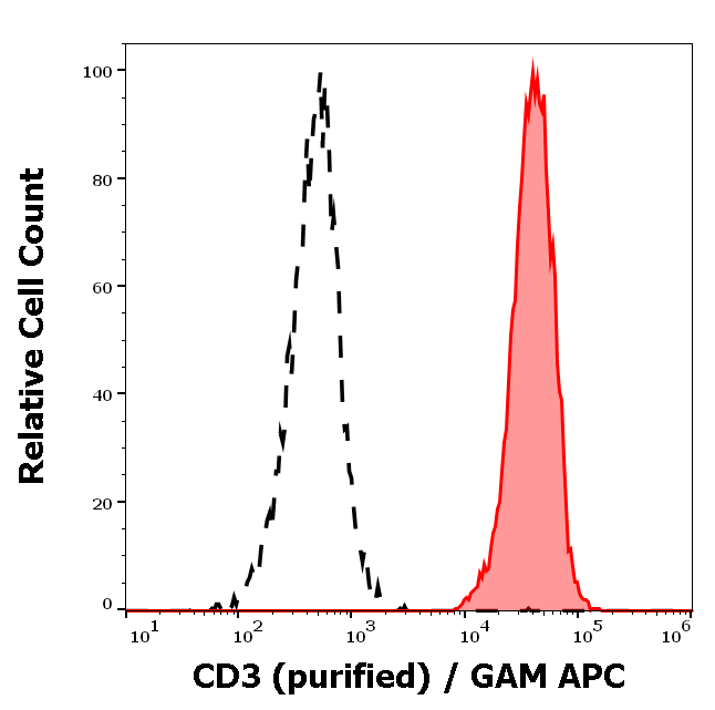Anti-Hu CD3 Purified