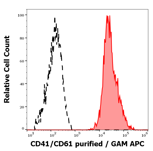 Anti-Bov CD41/CD61 Purified