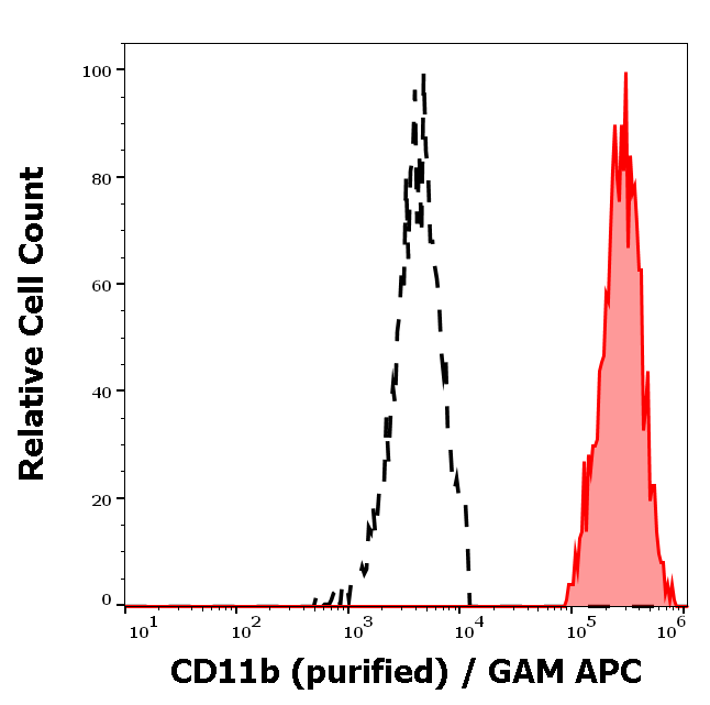 Anti-Hu CD11b Purified Azide Free