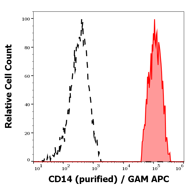 Anti-Hu CD14 Purified Low Endotoxin