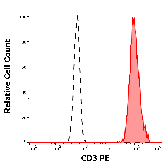 Anti-Hu CD3 PE