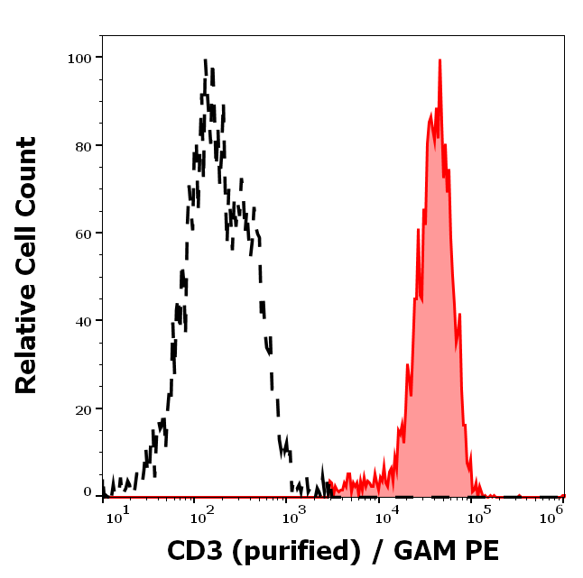 Anti-Hu CD3 Purified