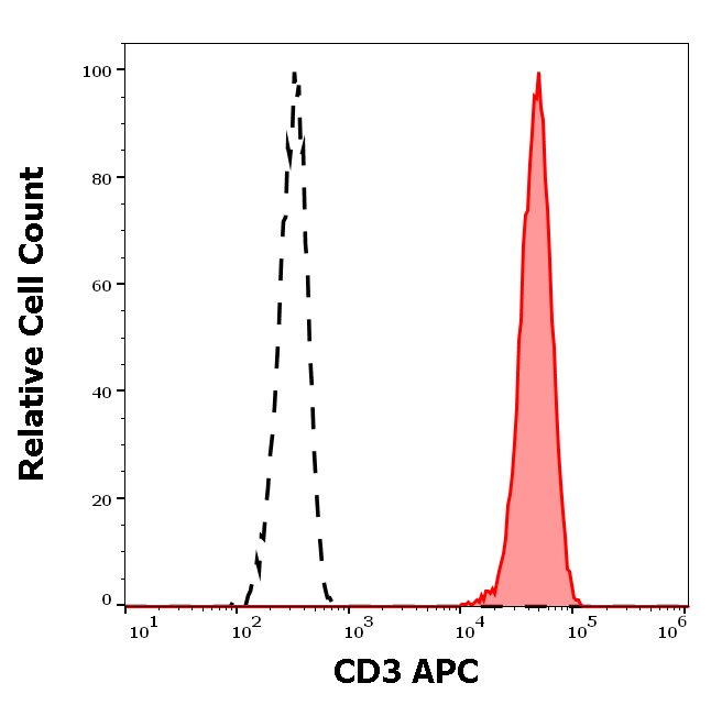 Anti-Hu CD3 APC