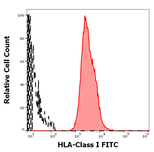 Anti-HLA Class I FITC