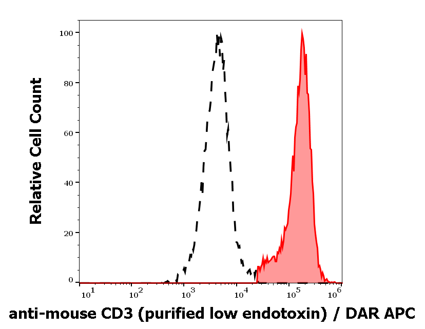Anti-Ms CD3 Purified Low Endotoxin