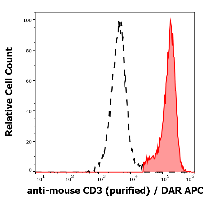 Anti-Ms CD3 Purified