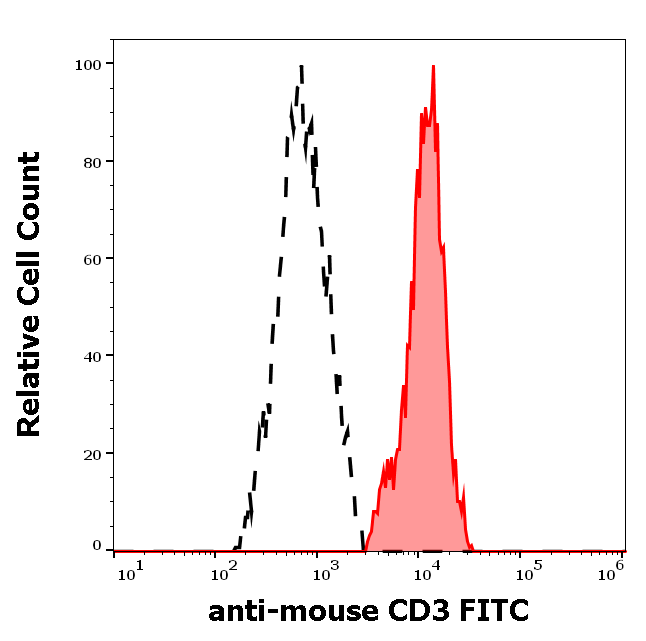 Anti-Ms CD3 FITC
