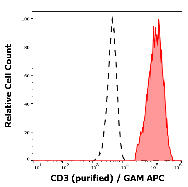 Anti-Hu CD3 Purified
