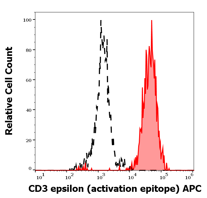 Anti-CD3 epsilon (activation epitope) APC