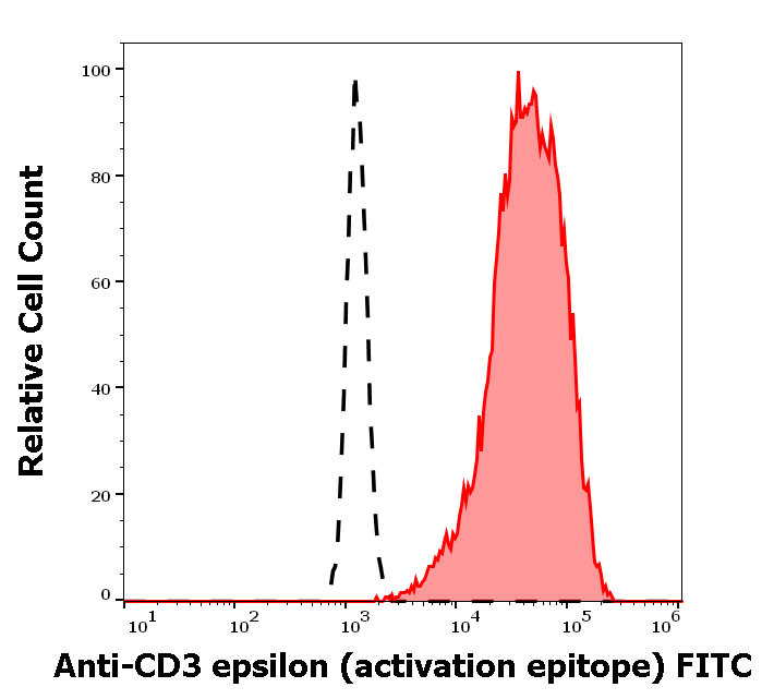 Anti-CD3 epsilon (activation epitope) FITC