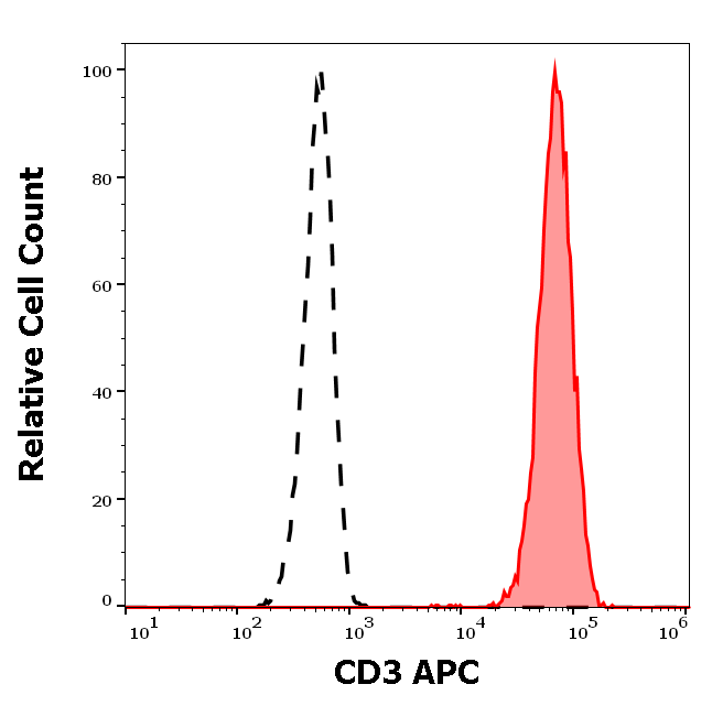 Anti-Hu CD3 APC