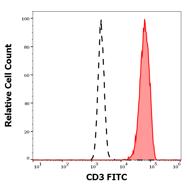 Anti-Hu CD3 FITC
