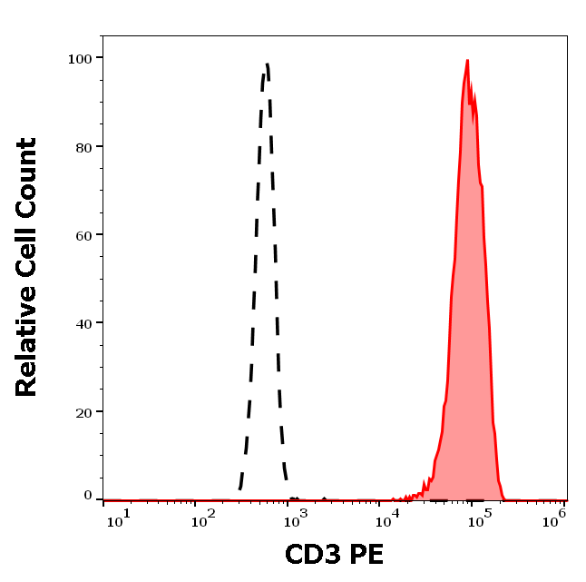 Anti-Hu CD3 PE
