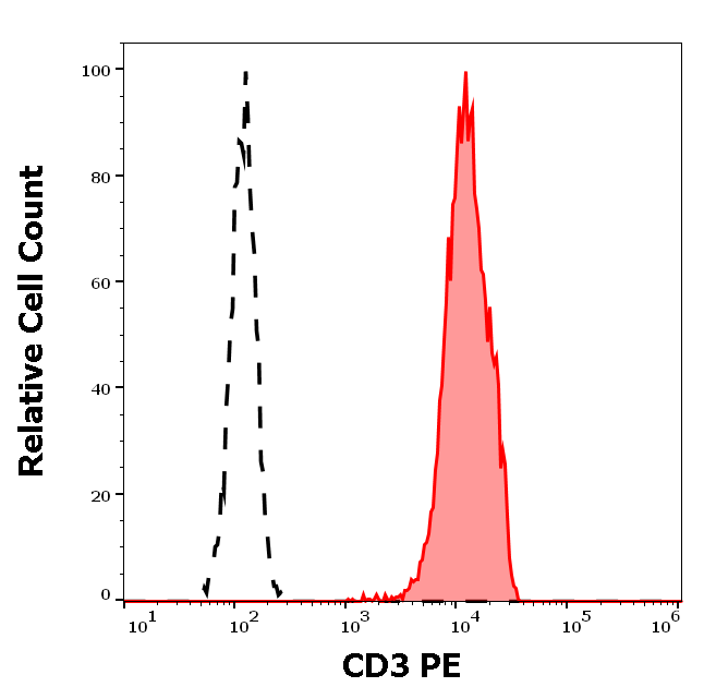 Anti-Hu CD3 PE