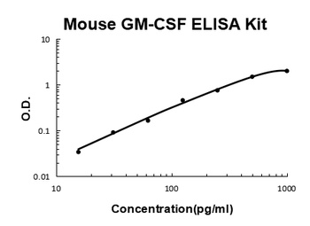 Mouse GM-CSF Quick ELISA Kit