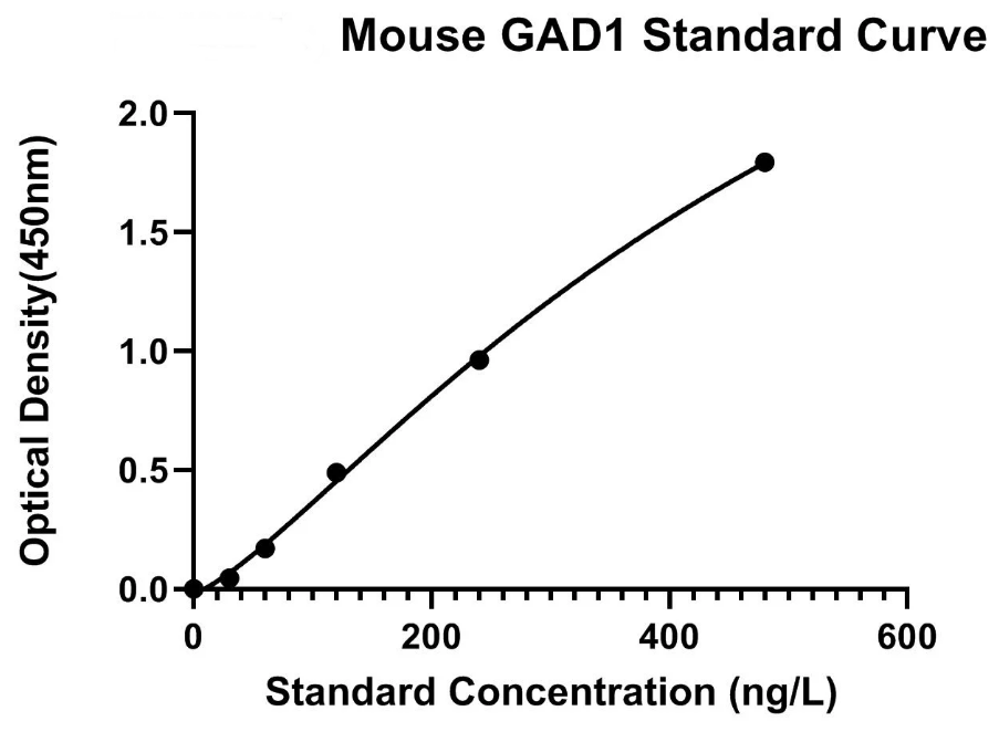 Mouse Glutamate Decarboxylase 1 ELISA Kit